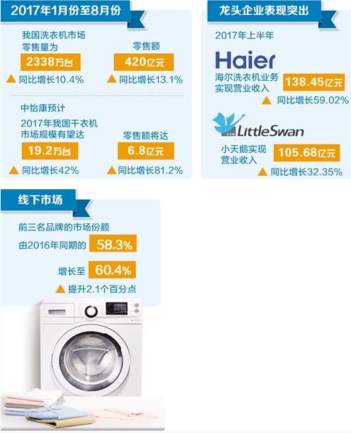 洗衣机市场:产品升级供需两旺