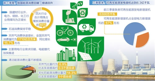 能源消费全面回暖 产能调控有序推进